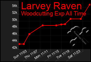 Total Graph of Larvey Raven