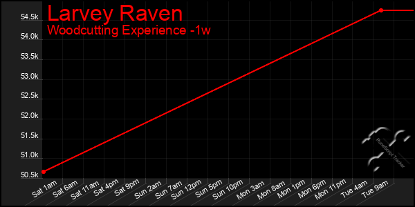 Last 7 Days Graph of Larvey Raven