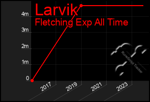 Total Graph of Larvik