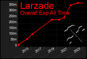 Total Graph of Larzade