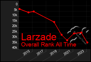 Total Graph of Larzade