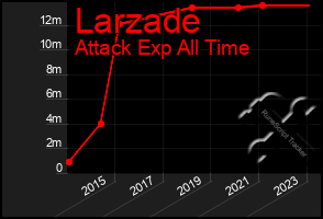 Total Graph of Larzade