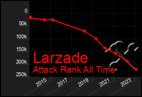 Total Graph of Larzade