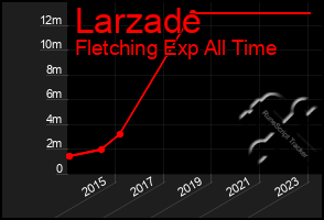 Total Graph of Larzade