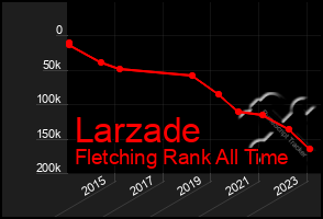 Total Graph of Larzade