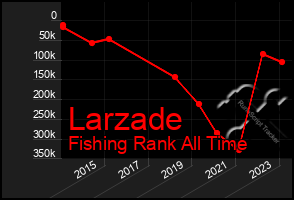 Total Graph of Larzade