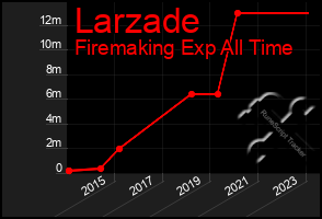 Total Graph of Larzade