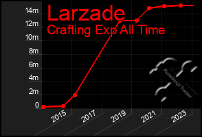 Total Graph of Larzade