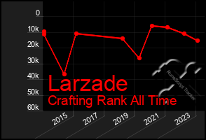 Total Graph of Larzade