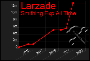 Total Graph of Larzade