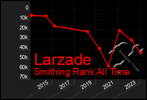 Total Graph of Larzade