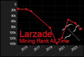 Total Graph of Larzade