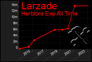 Total Graph of Larzade