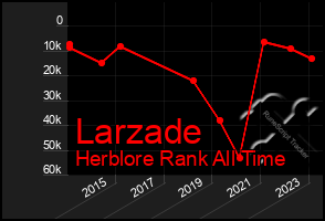 Total Graph of Larzade