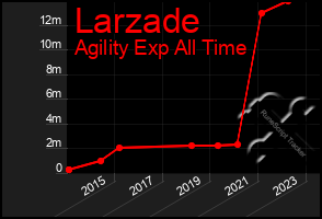 Total Graph of Larzade