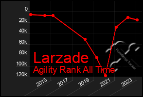 Total Graph of Larzade