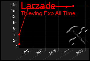 Total Graph of Larzade