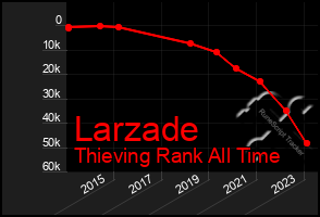 Total Graph of Larzade