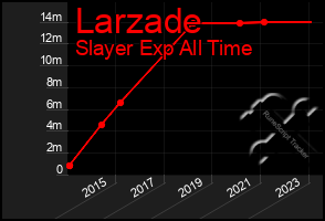 Total Graph of Larzade