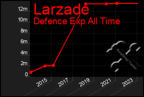 Total Graph of Larzade