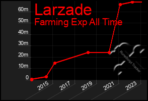 Total Graph of Larzade