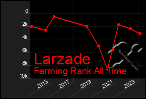 Total Graph of Larzade