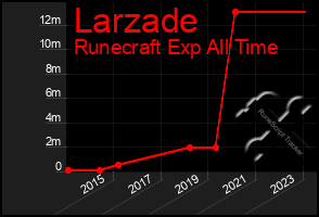 Total Graph of Larzade