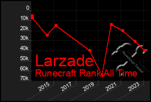 Total Graph of Larzade