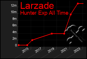 Total Graph of Larzade