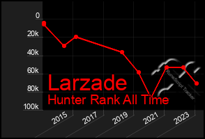 Total Graph of Larzade