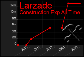 Total Graph of Larzade