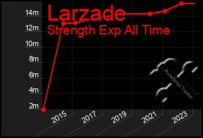 Total Graph of Larzade