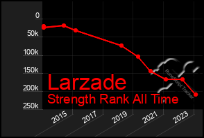 Total Graph of Larzade