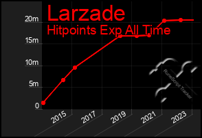 Total Graph of Larzade