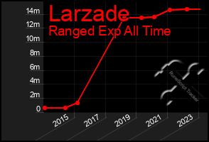 Total Graph of Larzade