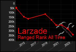 Total Graph of Larzade