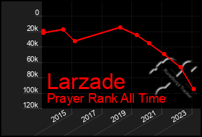 Total Graph of Larzade