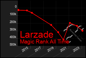 Total Graph of Larzade