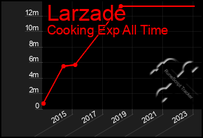 Total Graph of Larzade