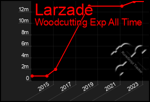 Total Graph of Larzade