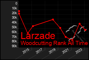 Total Graph of Larzade