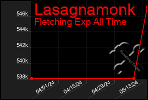 Total Graph of Lasagnamonk