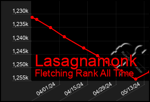 Total Graph of Lasagnamonk