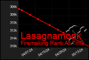 Total Graph of Lasagnamonk