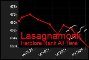 Total Graph of Lasagnamonk