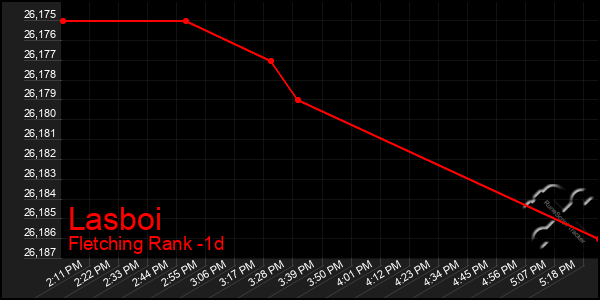 Last 24 Hours Graph of Lasboi