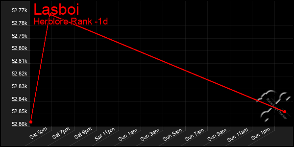 Last 24 Hours Graph of Lasboi