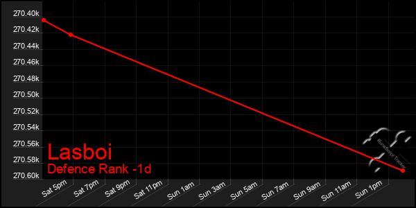 Last 24 Hours Graph of Lasboi