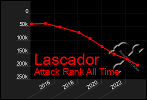 Total Graph of Lascador