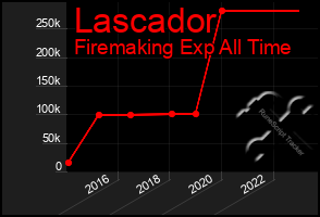 Total Graph of Lascador